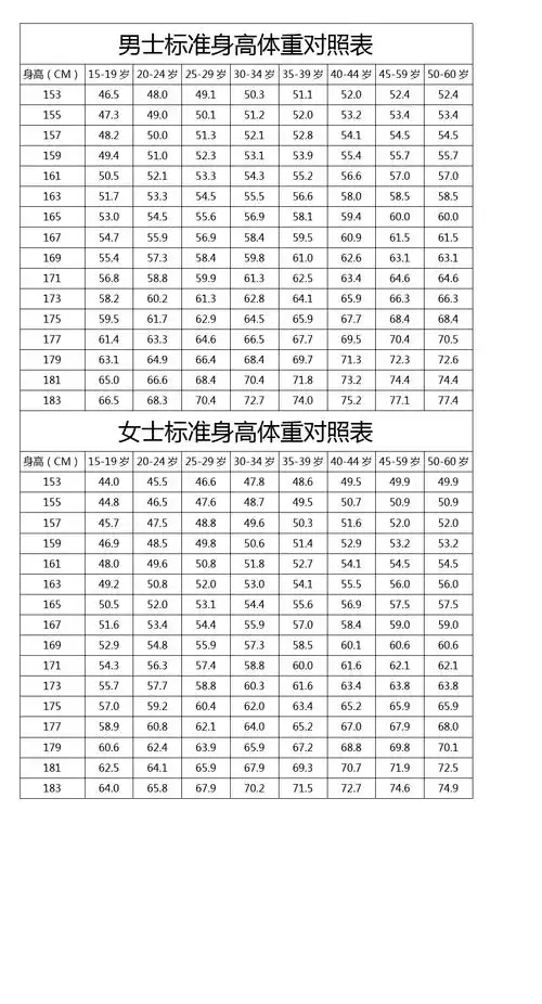 男士标准身高体重对照表