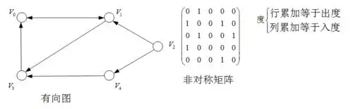 邻接矩阵存储有向图  若图 为网络,则其邻接矩阵可表示为:  例子