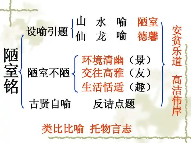 陋室铭爱莲说复习课件答案ppt