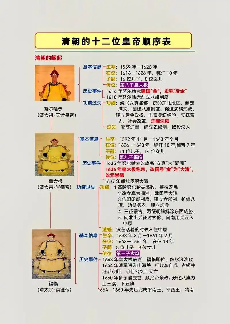 清朝皇帝年代顺序表及功过得失#历史 #中国历史 #历史人物 - 抖音