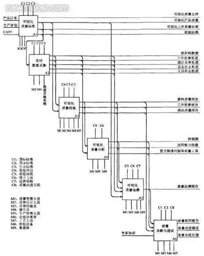 可视化质量管理系统整体功能的idefo模型