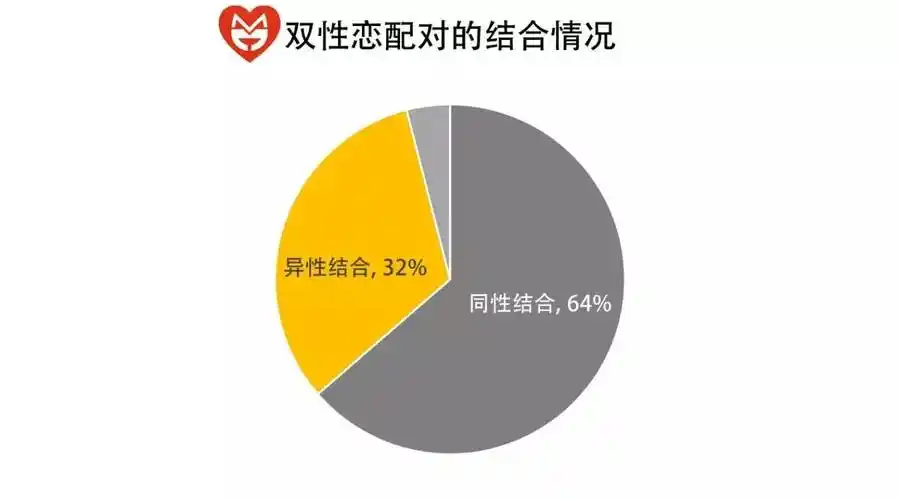 原因嘛,很简单:既然同性更容易找到另外一半,那么在双性恋中,当然同性