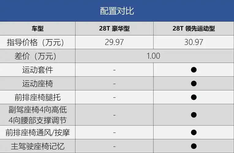 推荐28t豪华型领先型凯迪拉克ct5购车手册