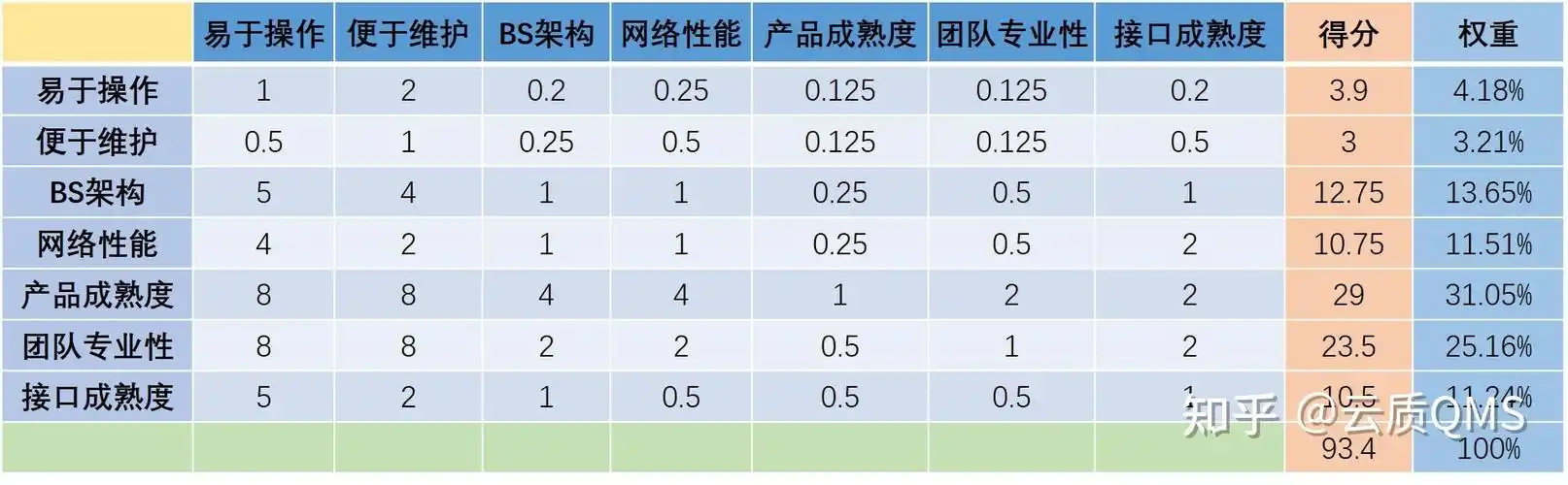 质量工具之矩阵解析法