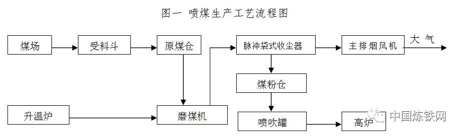 1喷煤车间生产工艺流程前言:高炉冶炼生产所需的煤粉,是由喷煤车间