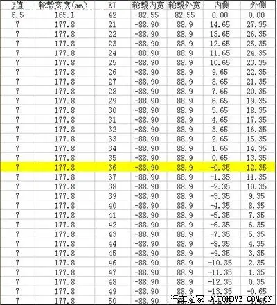 改装轮毂的看过来,et值匹配