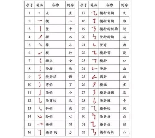 免费文档 所有分类 汉字书写笔顺规则 学习并掌握汉字笔顺规则,从此不