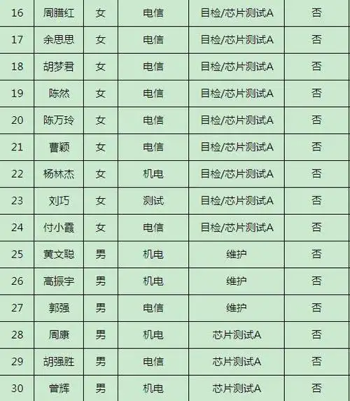 9月26日华为招聘文员及技术员录用名单