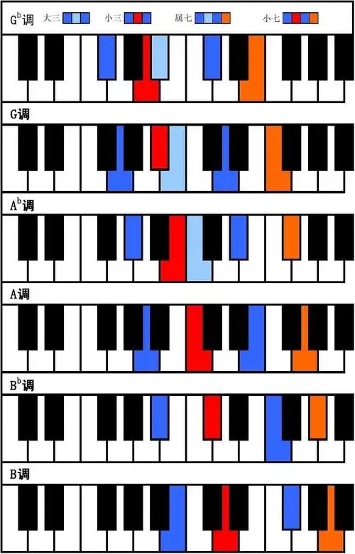 钢琴入门教程 简易钢琴教程 钢琴音阶 钢琴即兴伴奏公式 常用和弦 的