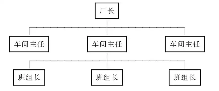 直线职能型组织结构图