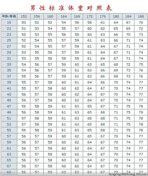 0岁至70岁中国人,亚洲人身高体重对照表(防止三高唯一办法)【收藏资料