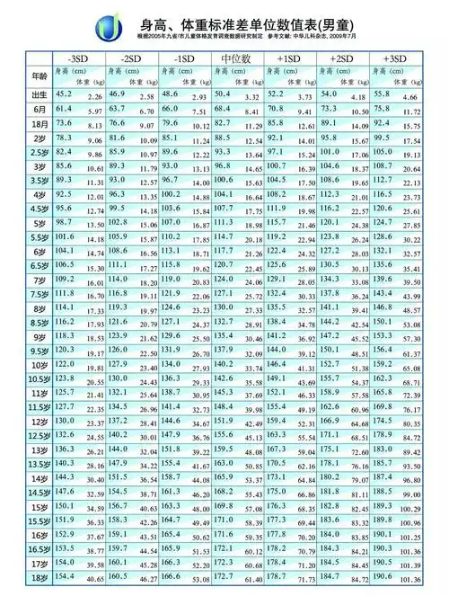 (附身高体重标准差数值表) - 好大夫在线