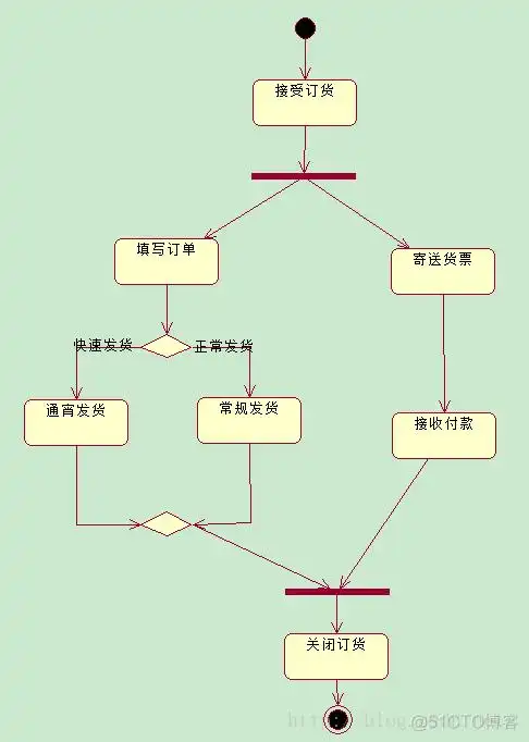 uml图 之 活动图        (汇总版)_状态图_08