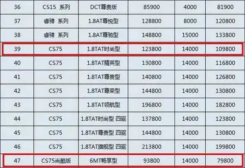低配车没货,长安cs75官降被批玩套路,信任在哪?