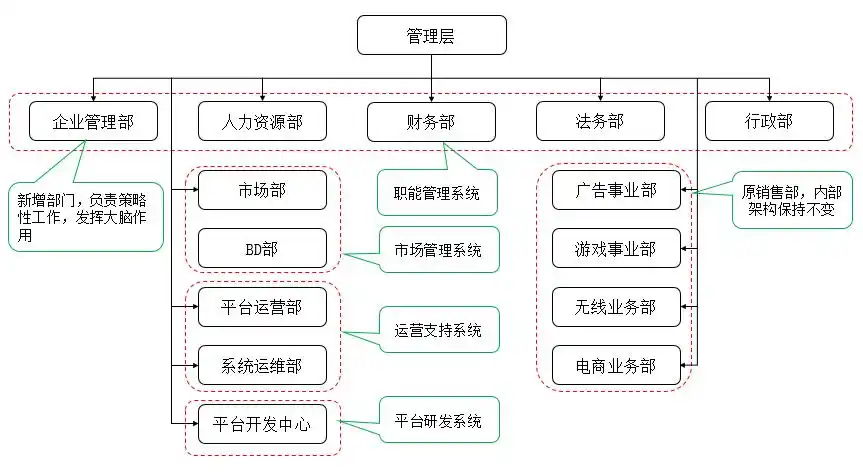 某社交网络公司组织架构建设