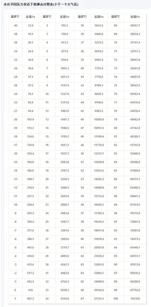 水在负压下的沸点参数