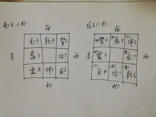06奇门之先后天八卦