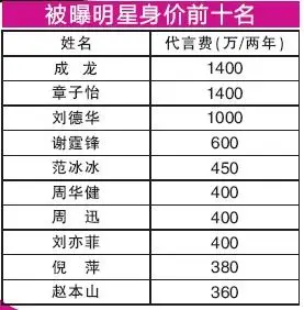 200明星代言身价再曝光谁给明星明码标价图