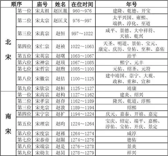 所有分类 教学研究 教学案例/设计 > 宋朝皇帝列表宋代皇帝列表 顺序