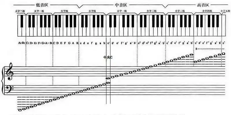 谁能给张五线谱完整的对照表 钢琴的就可以!