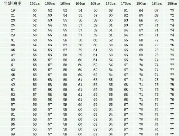 让身材看起来比较完美的体重,计算公式如下身高(m)×身高(m)×20×0