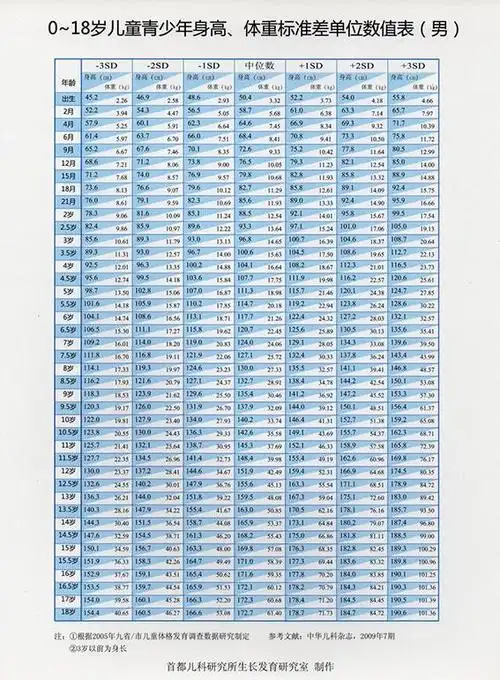 你家孩子身高达标了吗?一张图告诉你
