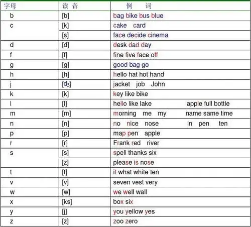 辅音字母及其组合的发音规则表dy