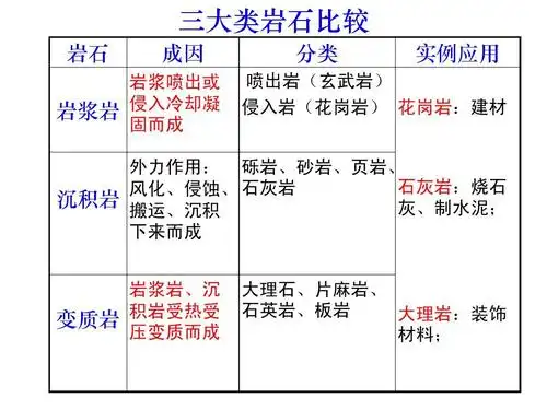 无忧文档 所有分类 高中教育 政史地 高一政史地 三大类岩石以及岩石