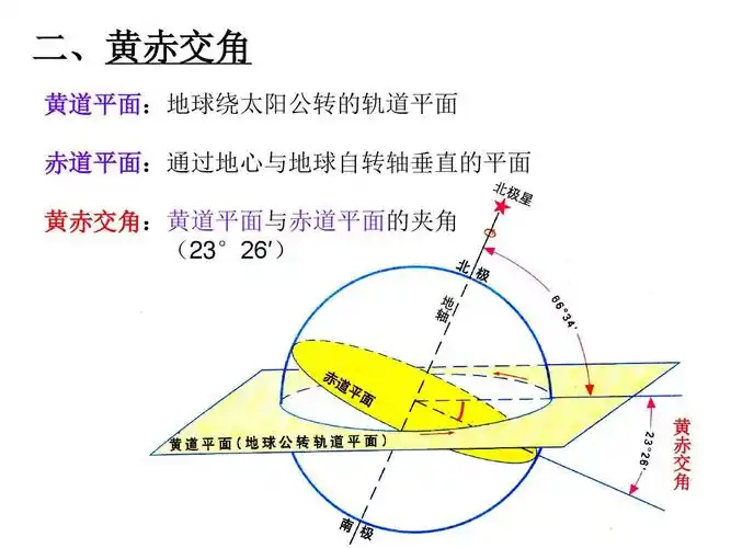 1地球公转的地理意义ppt 二,黄赤交角 黄道平面:地球绕太阳公转的轨道