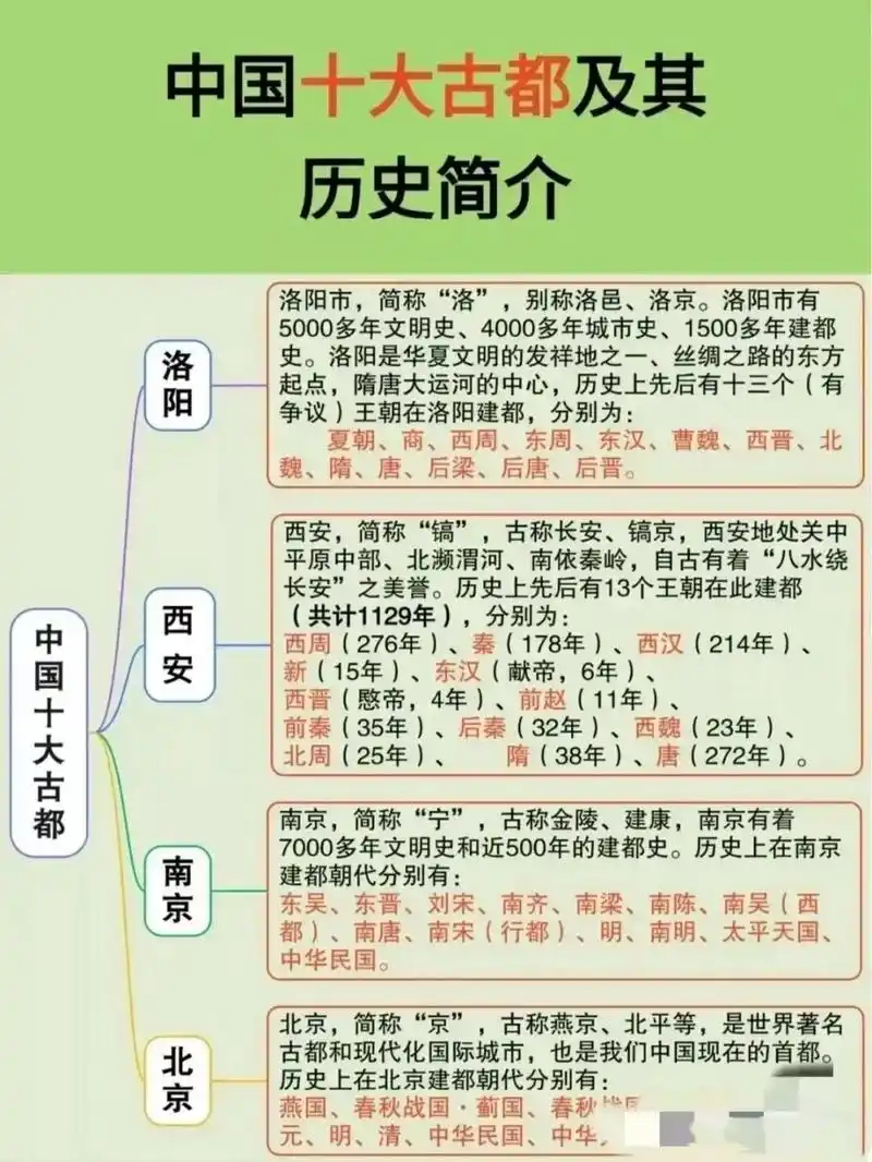 都是古都协会认可的,具有一定的参考价值 历史上一共有13个王朝在此
