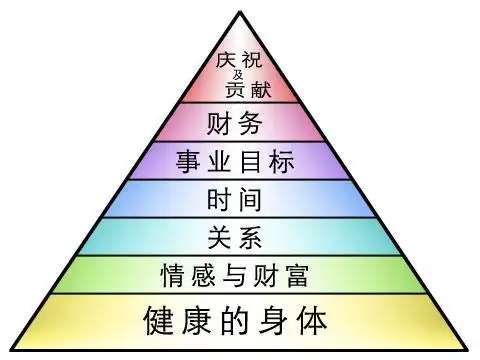 财务自由是一个金字塔,看看你站到了第几层