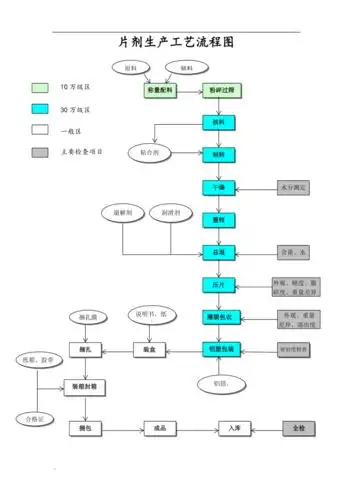 片剂生产工艺流程图