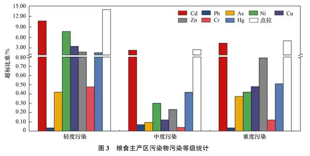 土壤重金属超标点位增加,粮食主产区以"轻度污染"为主
