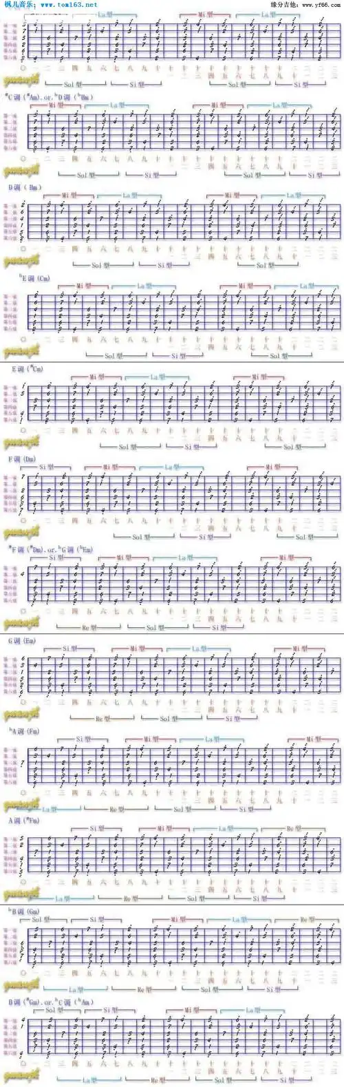 五种吉他指法图(转发)
