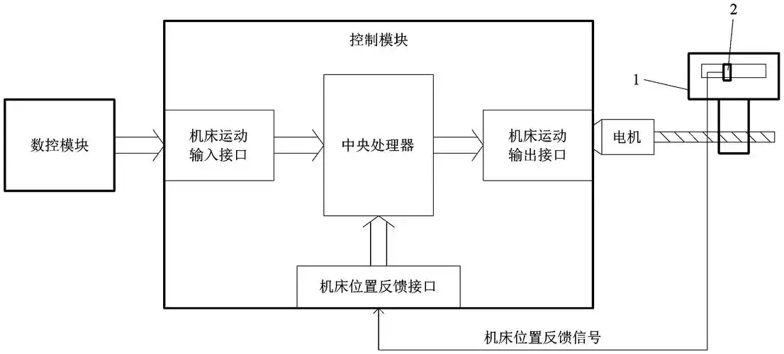 线切割机床闭环控制系统