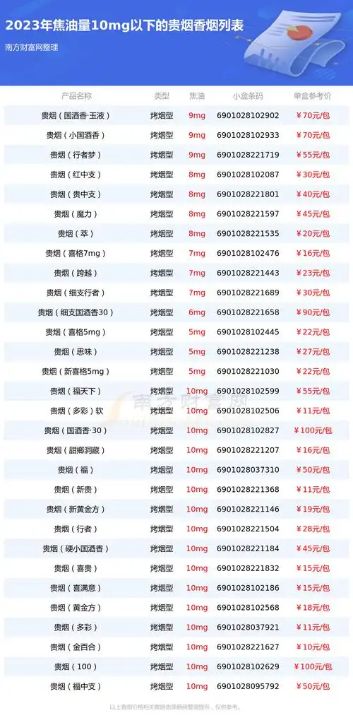 2023贵烟香烟价格表焦油量10mg以下的烟有哪些