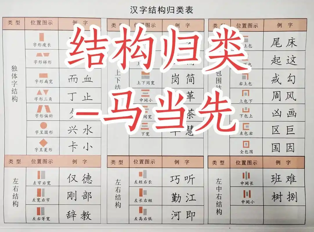 汉字大团结!结构全面图! 结构归类,图示分明,书写规范,分享 - 抖音