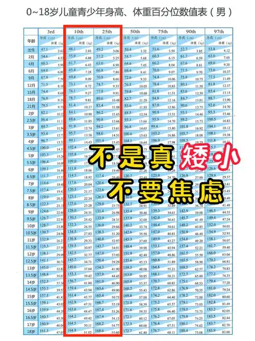 不是真矮小,家长别焦虑 医学上的身高正常,比家长认为的身高正常,至少