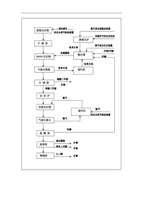 乙二醇工艺流程简图