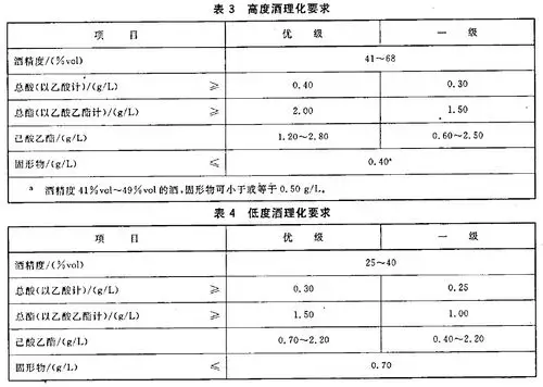 浓香型白酒 - 酒精度,总酸,总酯的检验