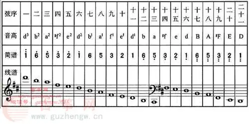 一张图告诉你古筝如何转调(古筝转调音位排列表)