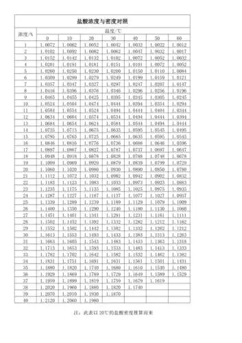 盐酸浓度与密度对照表