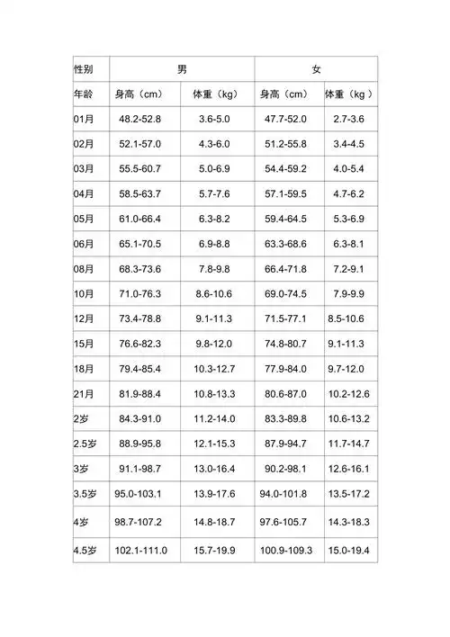 06岁儿童身高体重对照表