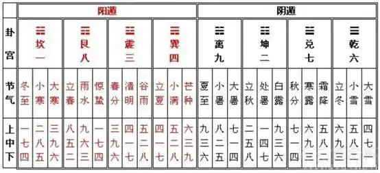 奇门遁甲阴遁阳遁以及内盘外盘的解析