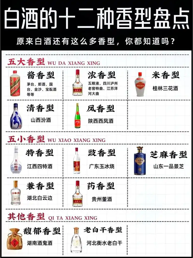 12种香型白酒你知道几种?#图文伙伴计划 #酒知识 #白酒 - 抖音