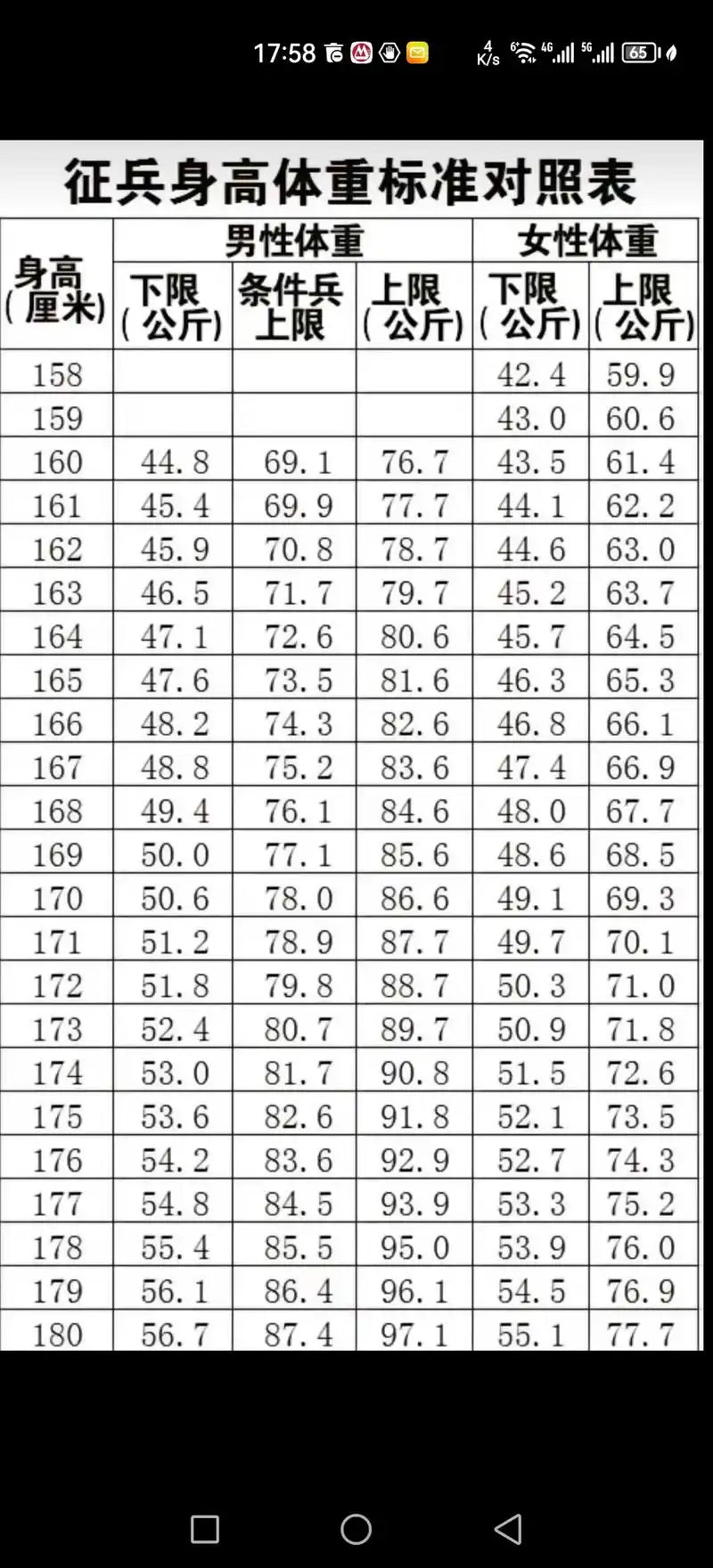 新兵入伍体检标准身高体重对照表有志者事竟成!我四年前18 - 抖音