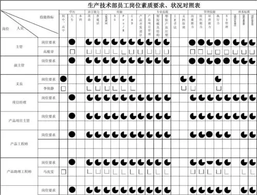 生产技术部岗位技能矩阵