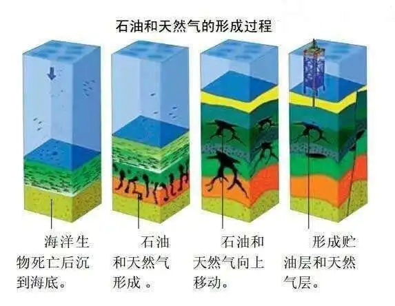 石油的开采过程也是很复杂的