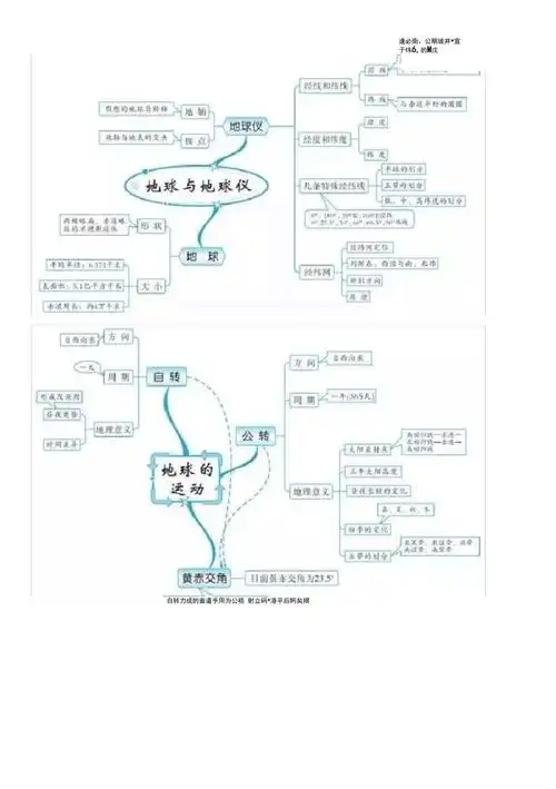 七年级地理上册知识点思维导图