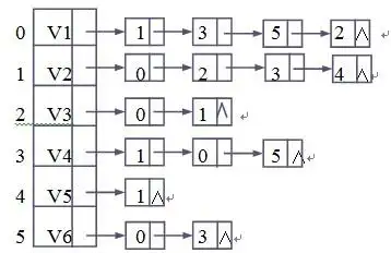 根据下图所示的邻接链表,画出相应的图;并据该邻接表,给出从a开始进行